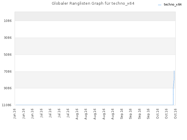 Globaler Ranglisten Graph für techno_x64