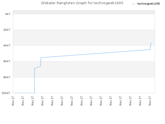 Globaler Ranglisten Graph für technogeek1995