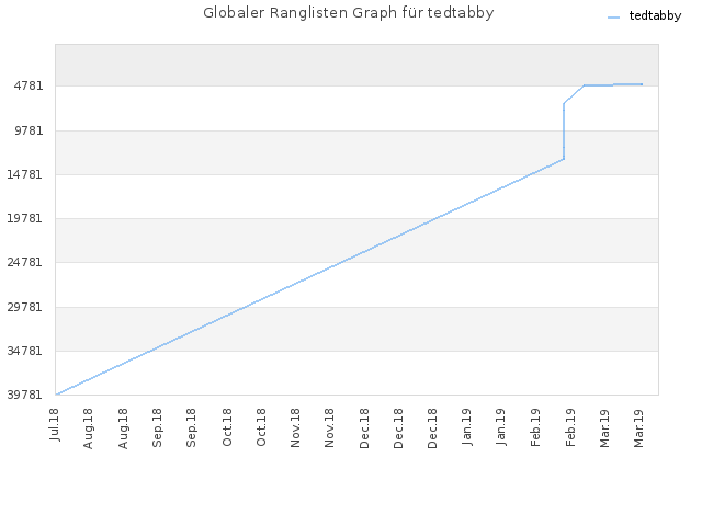 Globaler Ranglisten Graph für tedtabby