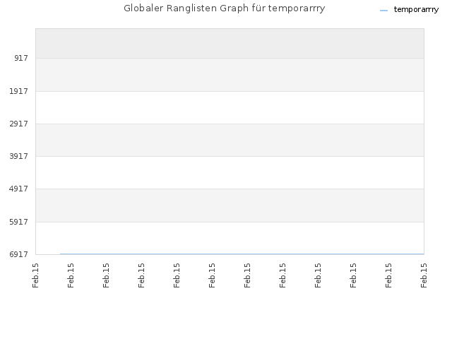 Globaler Ranglisten Graph für temporarrry