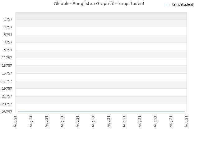 Globaler Ranglisten Graph für tempstudent
