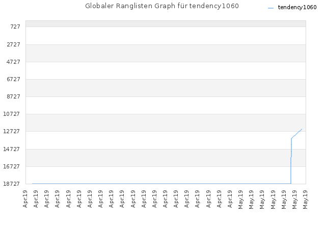 Globaler Ranglisten Graph für tendency1060