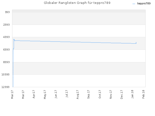 Globaler Ranglisten Graph für teppro789