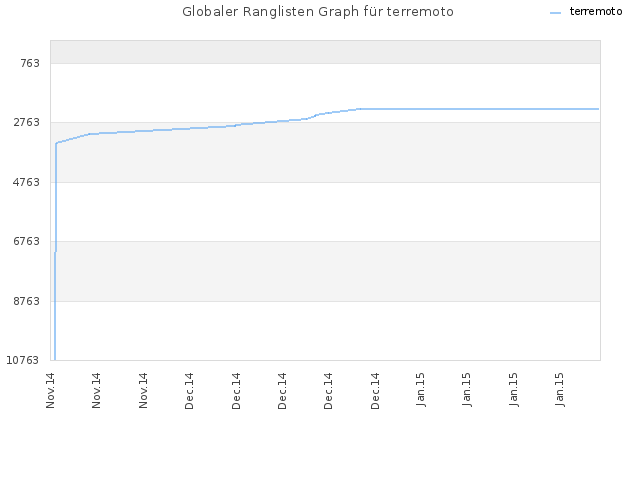 Globaler Ranglisten Graph für terremoto