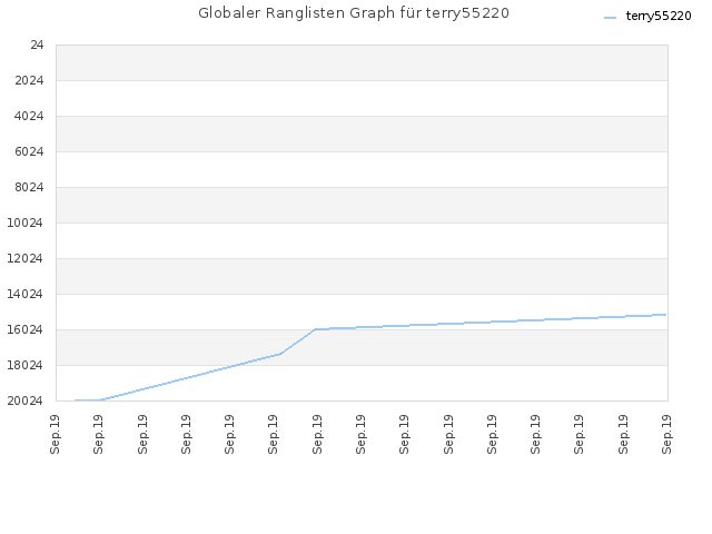 Globaler Ranglisten Graph für terry55220
