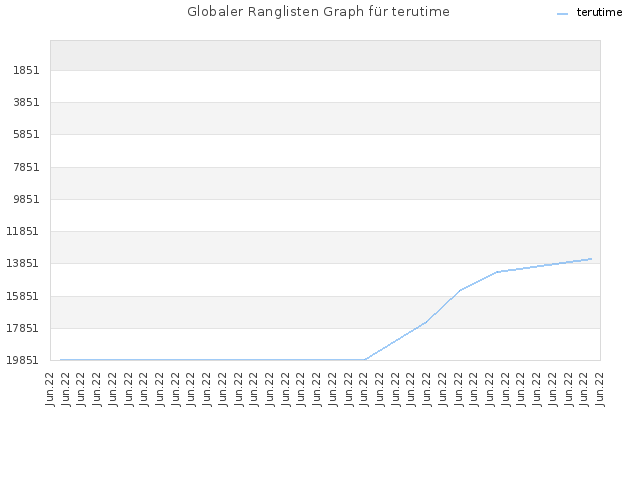 Globaler Ranglisten Graph für terutime