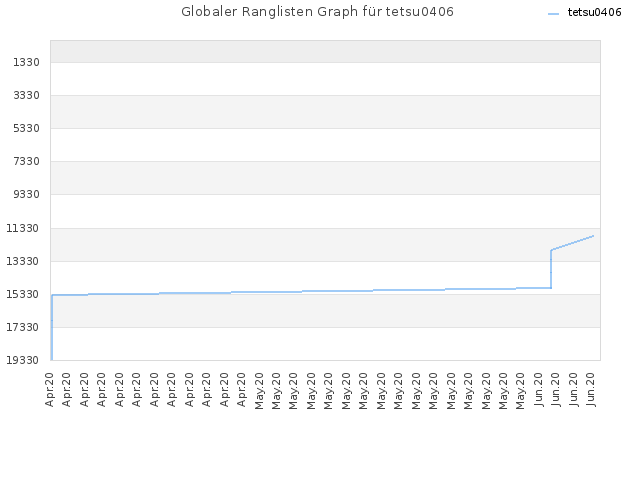 Globaler Ranglisten Graph für tetsu0406