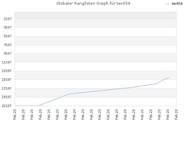 Globaler Ranglisten Graph für tex656