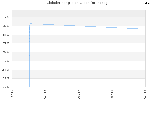Globaler Ranglisten Graph für thakag