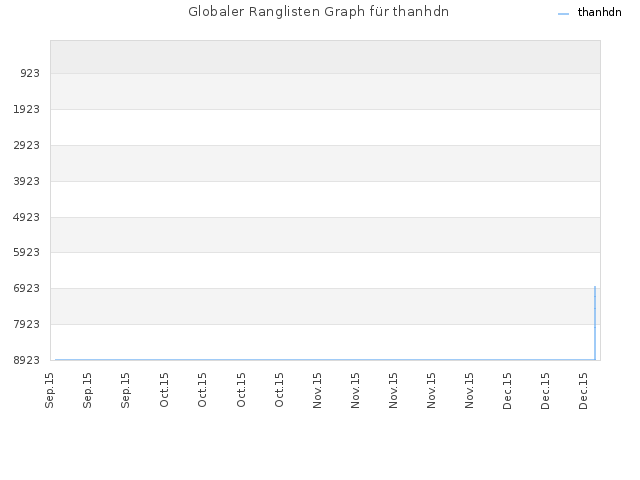 Globaler Ranglisten Graph für thanhdn