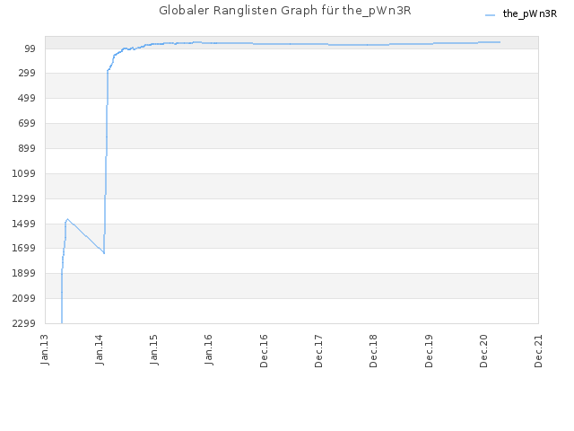 Globaler Ranglisten Graph für the_pWn3R