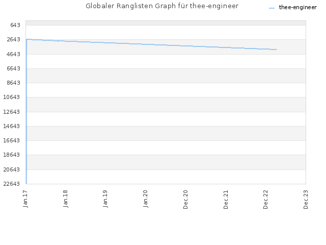 Globaler Ranglisten Graph für thee-engineer