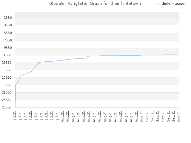 Globaler Ranglisten Graph für theinfinitetown