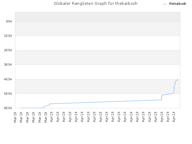 Globaler Ranglisten Graph für thekaibosh