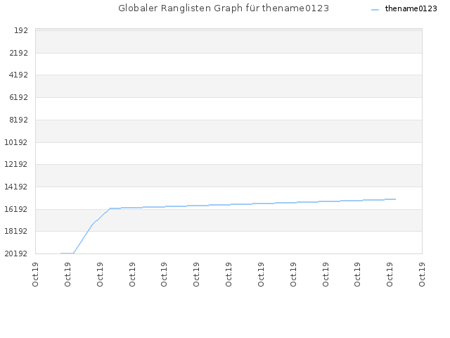 Globaler Ranglisten Graph für thename0123