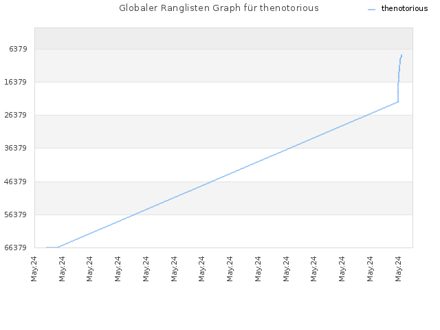 Globaler Ranglisten Graph für thenotorious