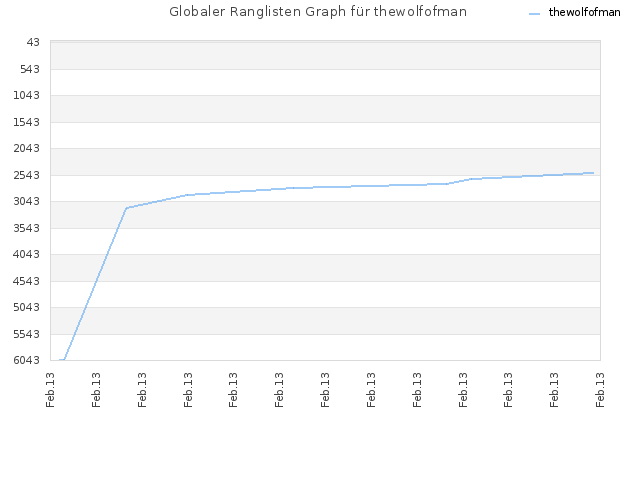 Globaler Ranglisten Graph für thewolfofman