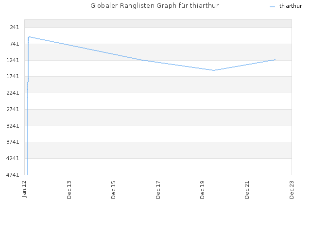 Globaler Ranglisten Graph für thiarthur