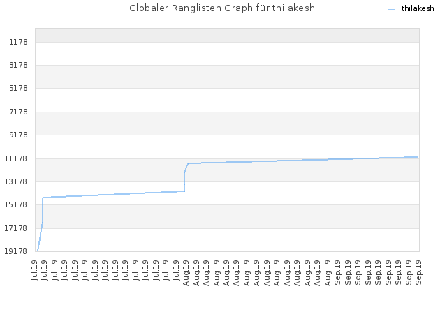 Globaler Ranglisten Graph für thilakesh
