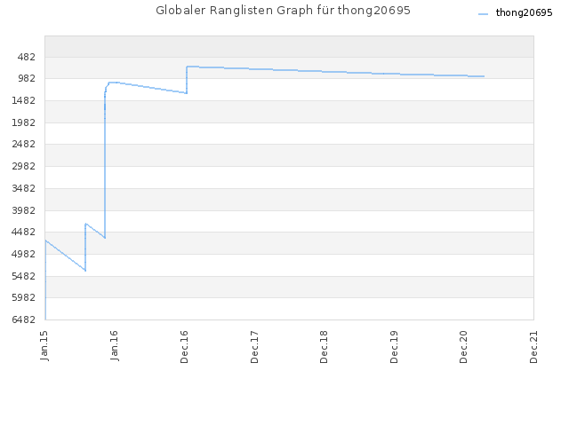 Globaler Ranglisten Graph für thong20695