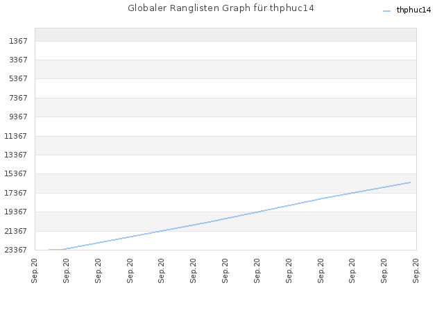 Globaler Ranglisten Graph für thphuc14