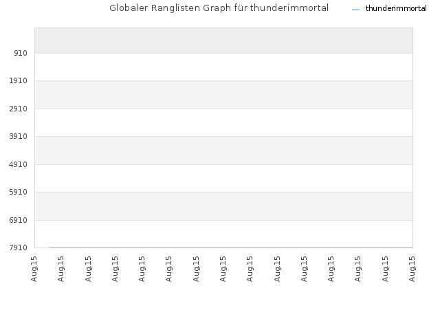Globaler Ranglisten Graph für thunderimmortal