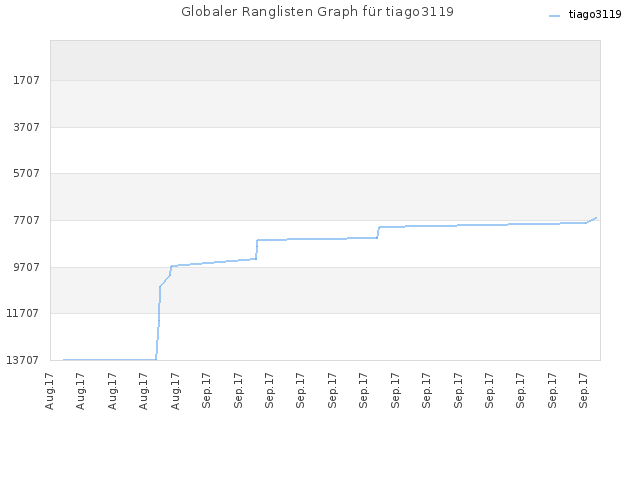 Globaler Ranglisten Graph für tiago3119