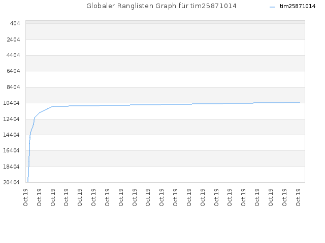Globaler Ranglisten Graph für tim25871014