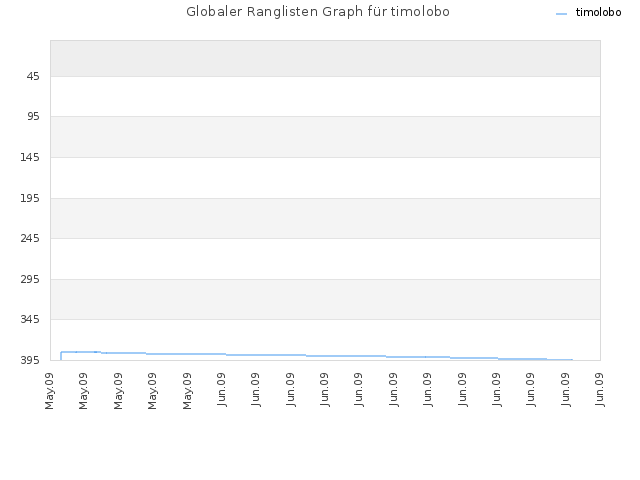 Globaler Ranglisten Graph für timolobo