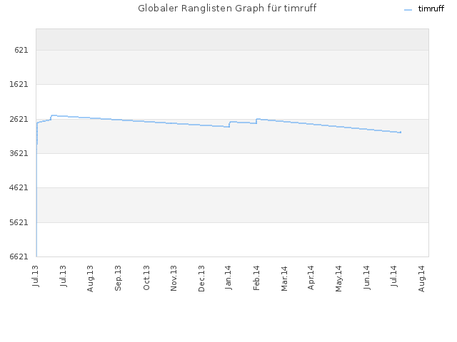 Globaler Ranglisten Graph für timruff