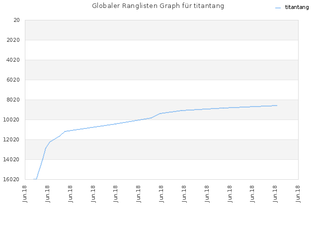 Globaler Ranglisten Graph für titantang