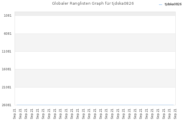 Globaler Ranglisten Graph für tjdska0826
