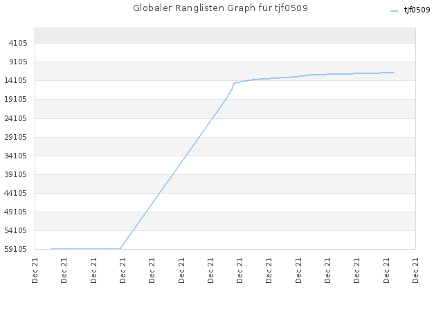 Globaler Ranglisten Graph für tjf0509