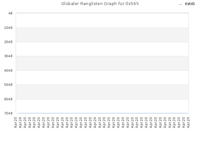 Globaler Ranglisten Graph für tls565