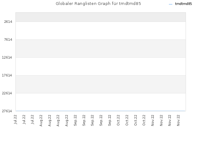 Globaler Ranglisten Graph für tmdtmd85