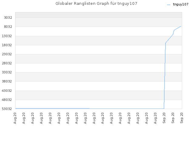 Globaler Ranglisten Graph für tnguy107