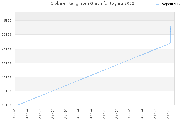 Globaler Ranglisten Graph für toghrul2002