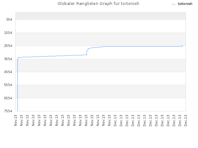 Globaler Ranglisten Graph für toitorosh