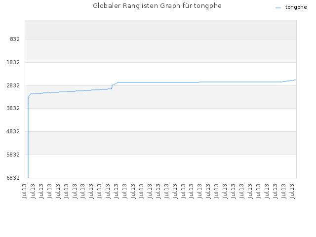 Globaler Ranglisten Graph für tongphe