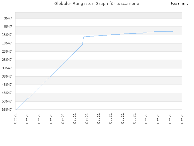 Globaler Ranglisten Graph für toscameno