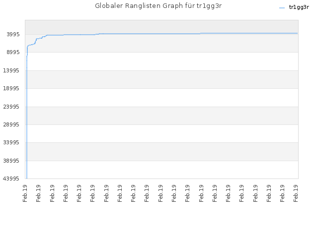 Globaler Ranglisten Graph für tr1gg3r
