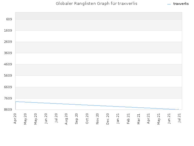 Globaler Ranglisten Graph für traxverlis