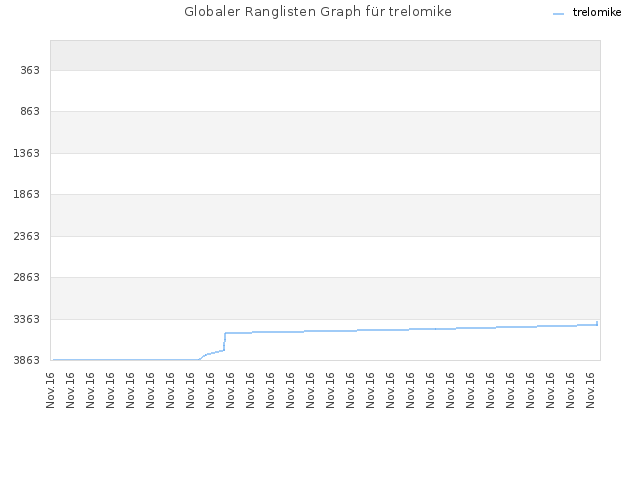 Globaler Ranglisten Graph für trelomike