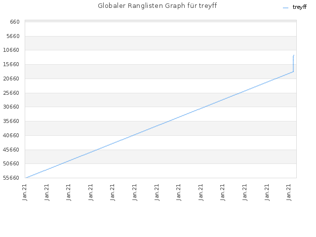 Globaler Ranglisten Graph für treyff