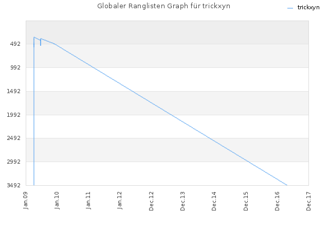 Globaler Ranglisten Graph für trickxyn
