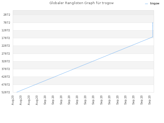 Globaler Ranglisten Graph für trogow