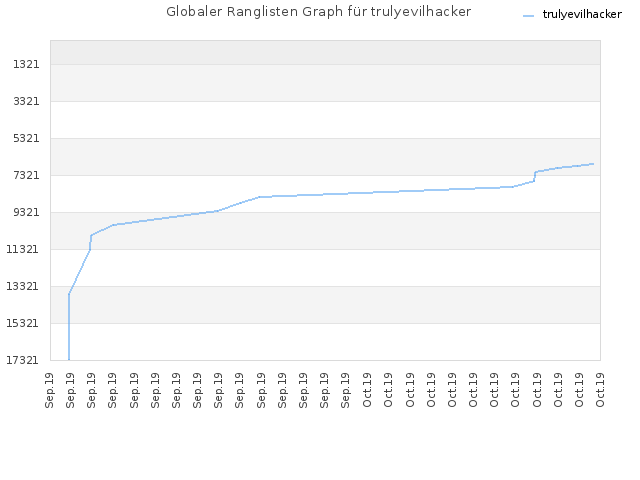 Globaler Ranglisten Graph für trulyevilhacker