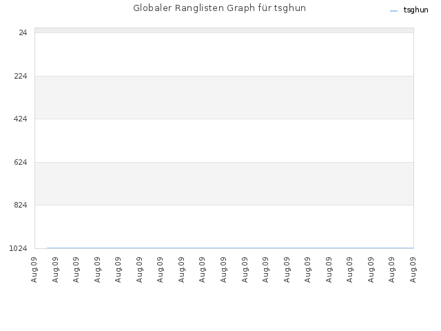 Globaler Ranglisten Graph für tsghun