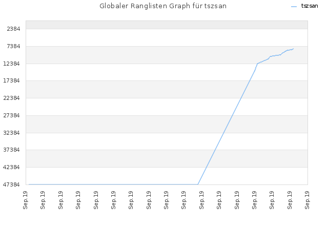 Globaler Ranglisten Graph für tszsan