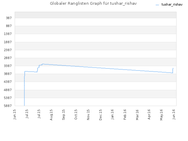 Globaler Ranglisten Graph für tushar_rishav